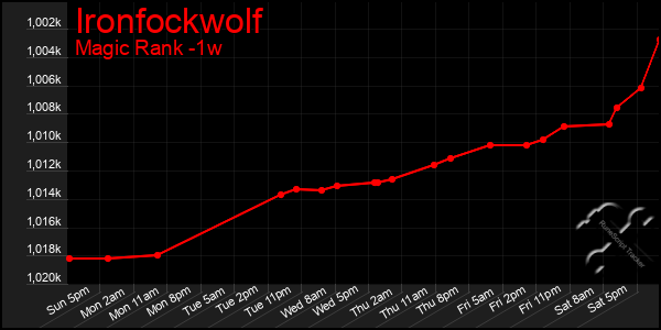 Last 7 Days Graph of Ironfockwolf