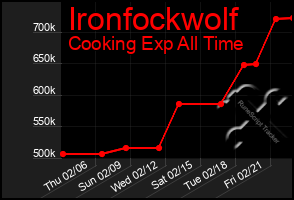 Total Graph of Ironfockwolf