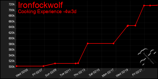 Last 31 Days Graph of Ironfockwolf