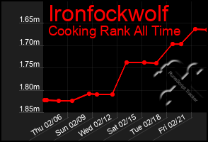 Total Graph of Ironfockwolf