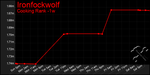 Last 7 Days Graph of Ironfockwolf