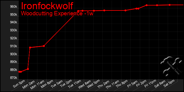 Last 7 Days Graph of Ironfockwolf