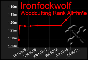 Total Graph of Ironfockwolf