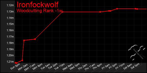 Last 7 Days Graph of Ironfockwolf