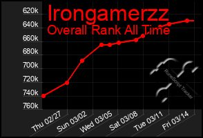 Total Graph of Irongamerzz