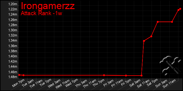 Last 7 Days Graph of Irongamerzz