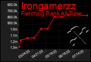 Total Graph of Irongamerzz