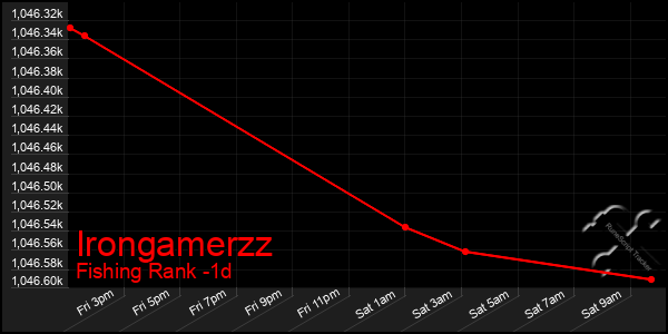 Last 24 Hours Graph of Irongamerzz