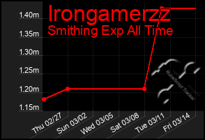 Total Graph of Irongamerzz