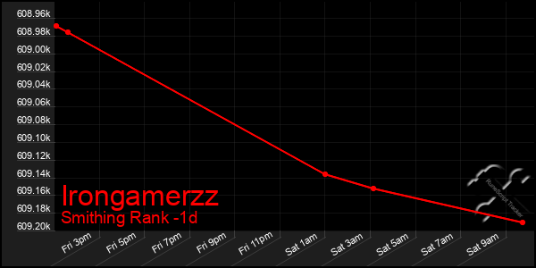 Last 24 Hours Graph of Irongamerzz