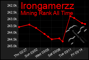 Total Graph of Irongamerzz