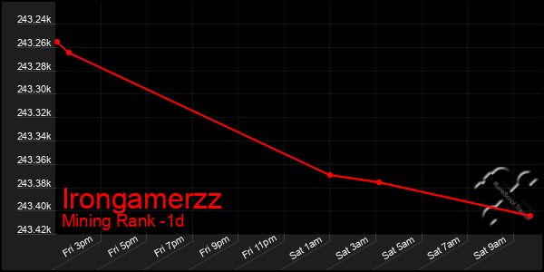 Last 24 Hours Graph of Irongamerzz