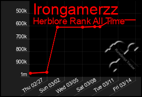 Total Graph of Irongamerzz