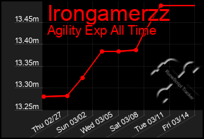 Total Graph of Irongamerzz