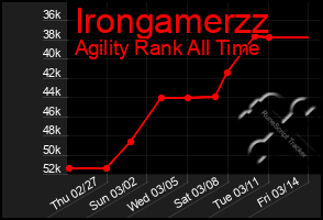 Total Graph of Irongamerzz