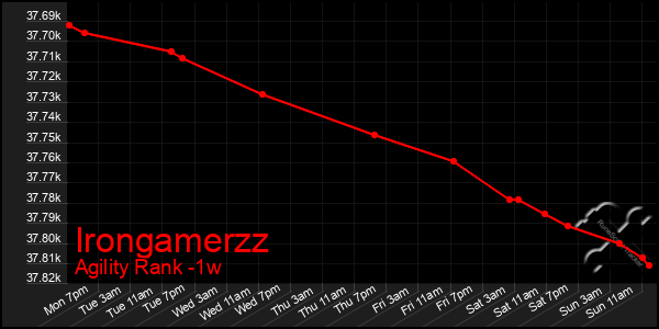 Last 7 Days Graph of Irongamerzz