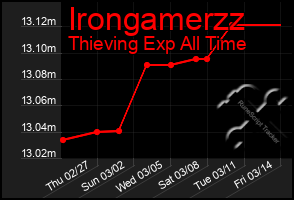 Total Graph of Irongamerzz