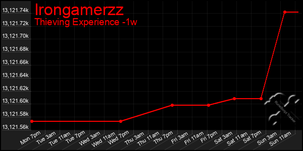 Last 7 Days Graph of Irongamerzz