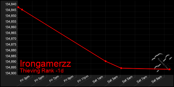 Last 24 Hours Graph of Irongamerzz