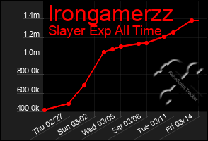 Total Graph of Irongamerzz