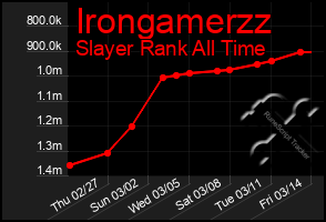 Total Graph of Irongamerzz