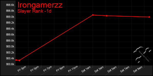 Last 24 Hours Graph of Irongamerzz