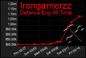 Total Graph of Irongamerzz