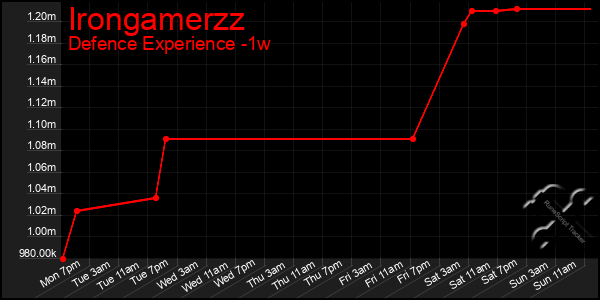 Last 7 Days Graph of Irongamerzz