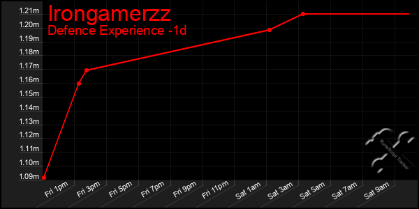 Last 24 Hours Graph of Irongamerzz