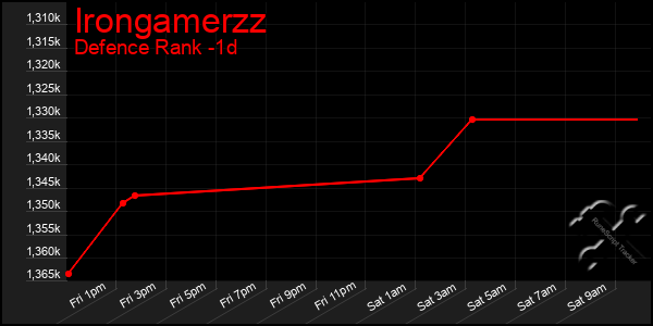 Last 24 Hours Graph of Irongamerzz