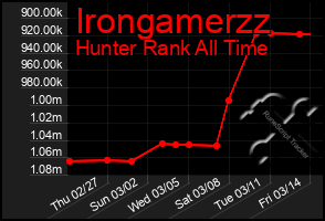 Total Graph of Irongamerzz