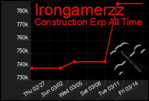 Total Graph of Irongamerzz