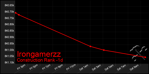 Last 24 Hours Graph of Irongamerzz