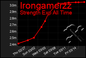 Total Graph of Irongamerzz