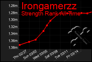 Total Graph of Irongamerzz