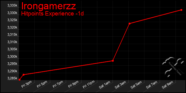 Last 24 Hours Graph of Irongamerzz