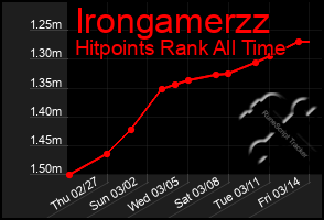 Total Graph of Irongamerzz