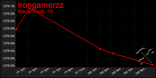 Last 24 Hours Graph of Irongamerzz