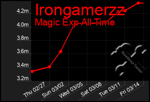 Total Graph of Irongamerzz