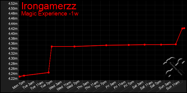 Last 7 Days Graph of Irongamerzz