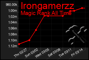 Total Graph of Irongamerzz