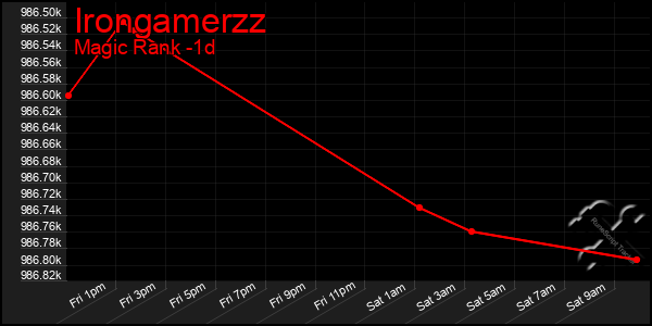 Last 24 Hours Graph of Irongamerzz