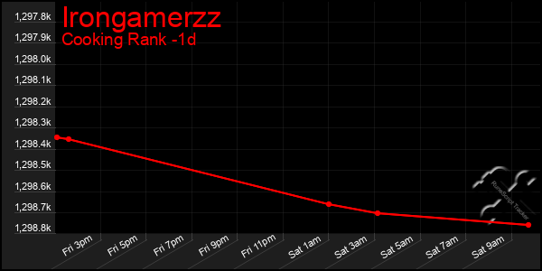 Last 24 Hours Graph of Irongamerzz