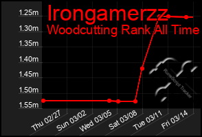 Total Graph of Irongamerzz