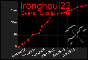 Total Graph of Ironghoul22