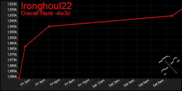 Last 31 Days Graph of Ironghoul22