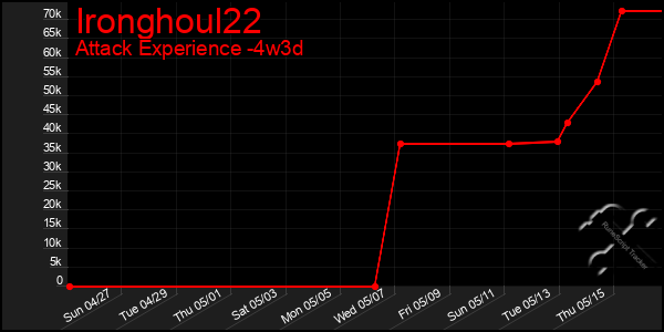 Last 31 Days Graph of Ironghoul22