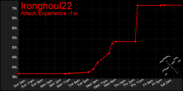 Last 7 Days Graph of Ironghoul22