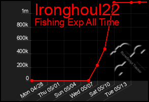 Total Graph of Ironghoul22