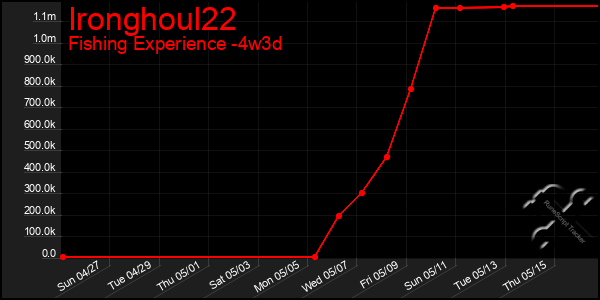 Last 31 Days Graph of Ironghoul22